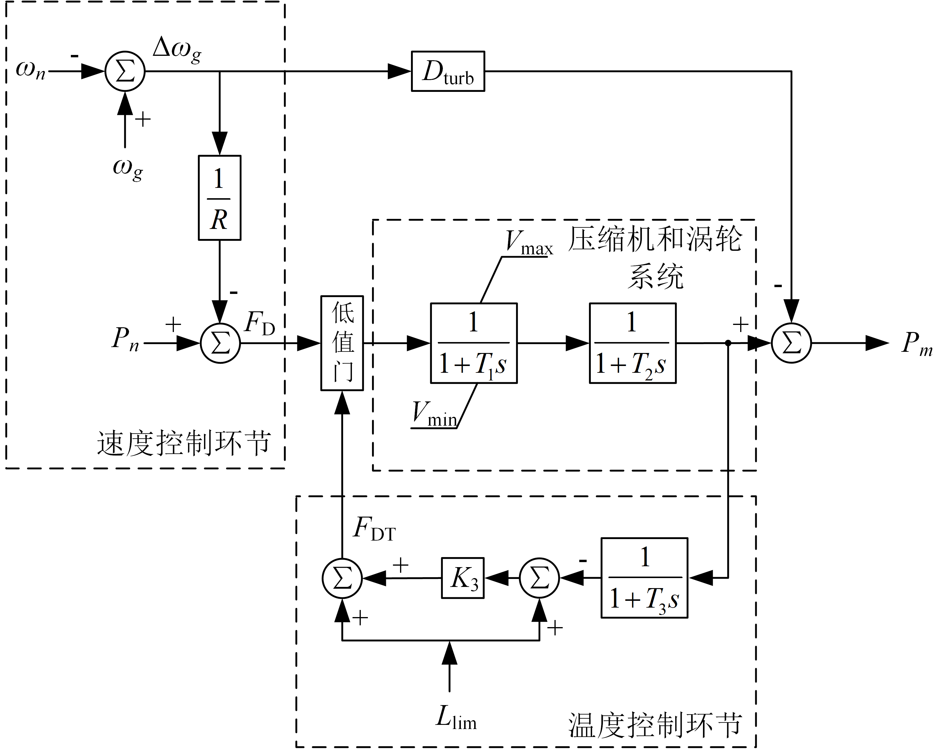 分轴结构微型燃气轮机传递函数框图