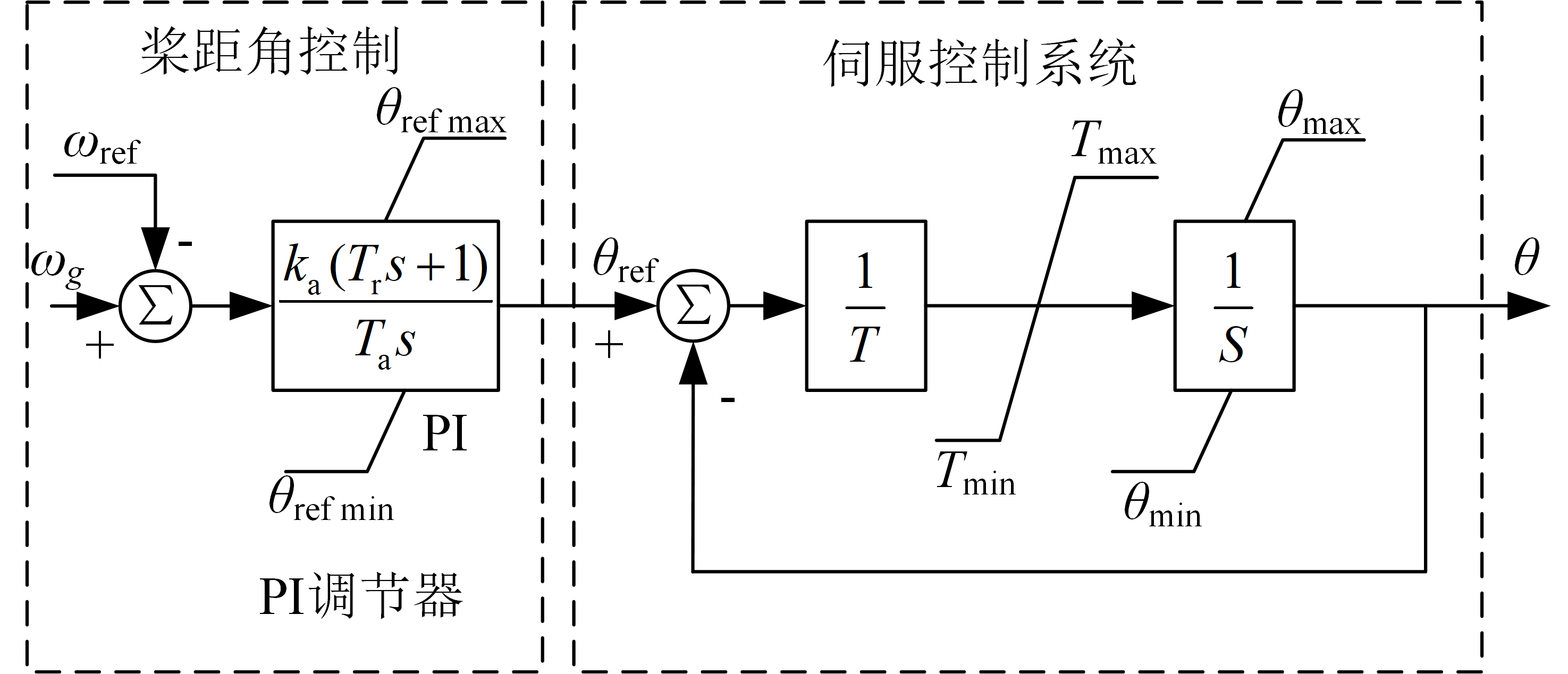 主动失速变桨距控制系统框图