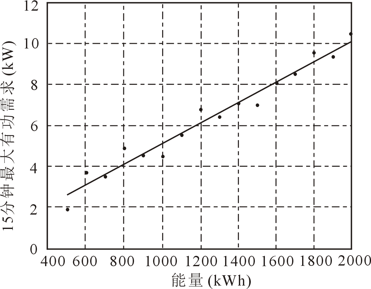 15位居民用户的有功功率需求与能耗函数关系示意图