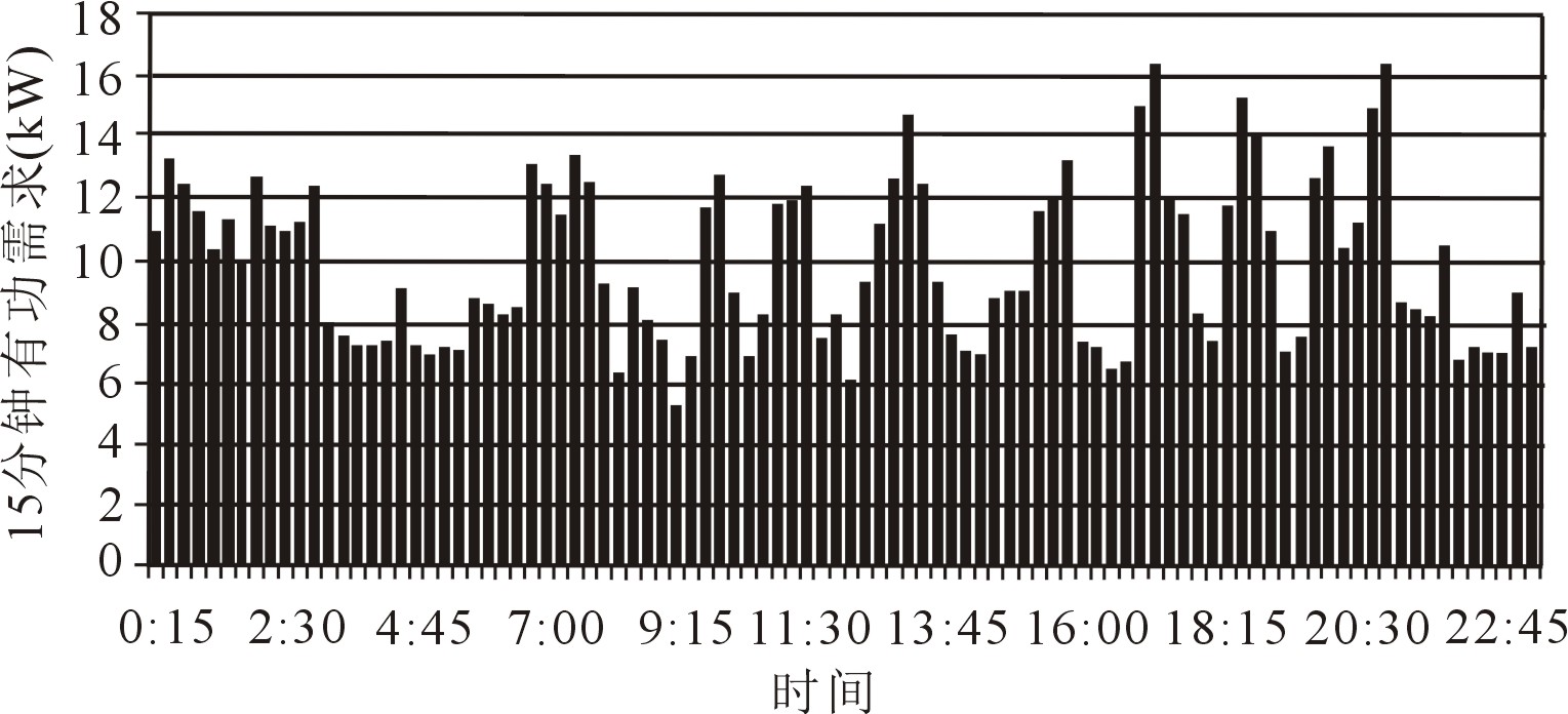 24小时内变压器的总需求曲线