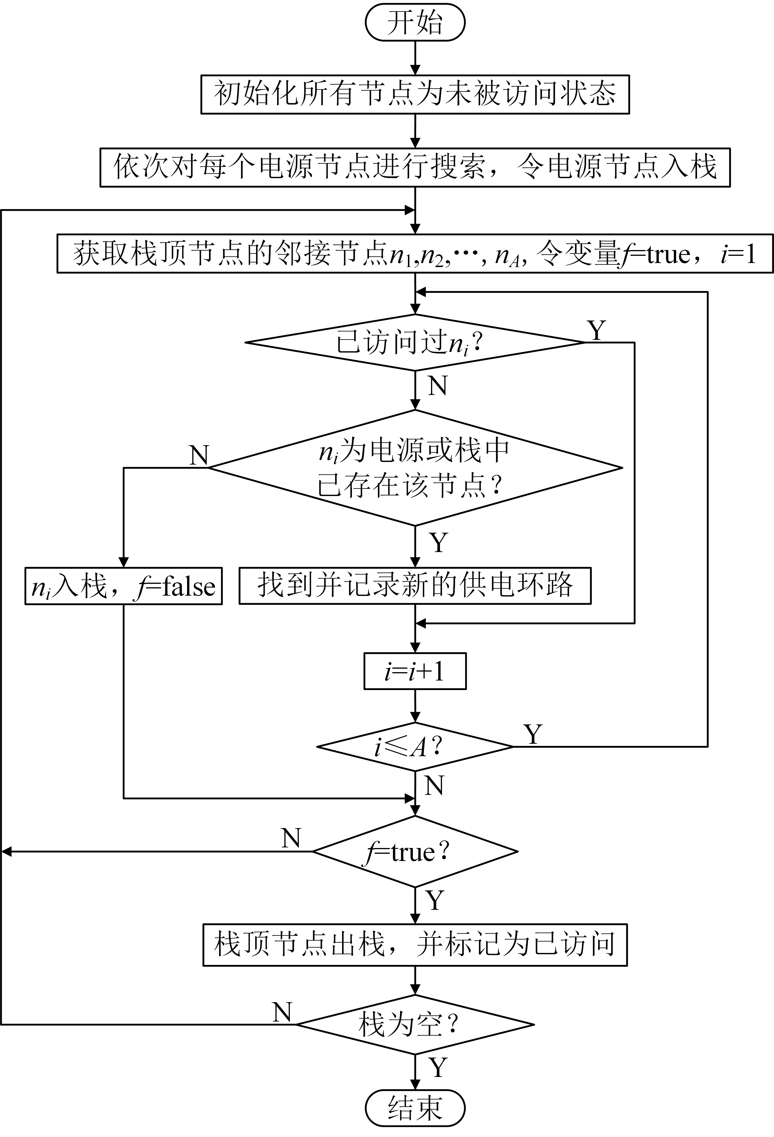 搜索配电网络中基本供电环路的算法流程图