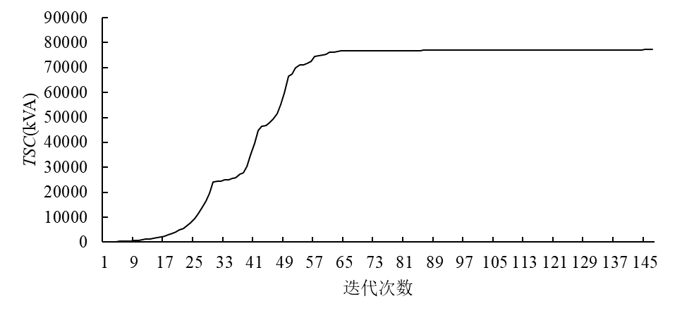 PSO算法迭代收敛过程图