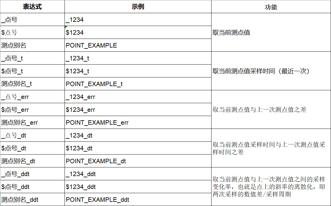 测点值及采样时间相关表达式