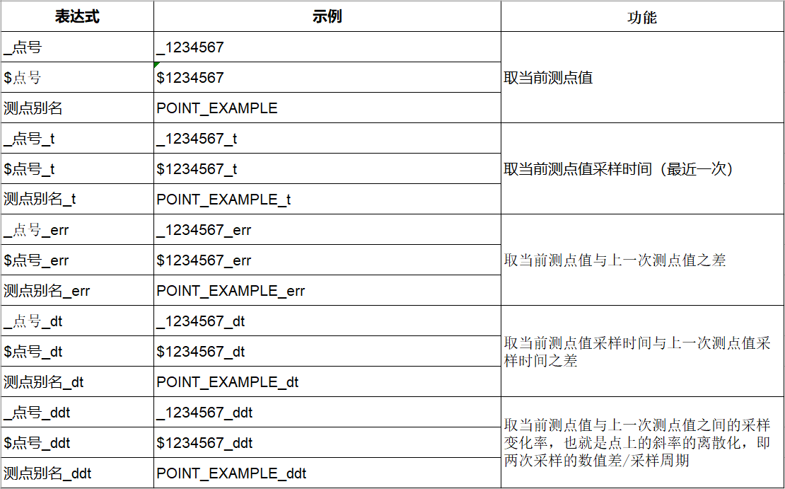 测点值及采样时间相关表达式