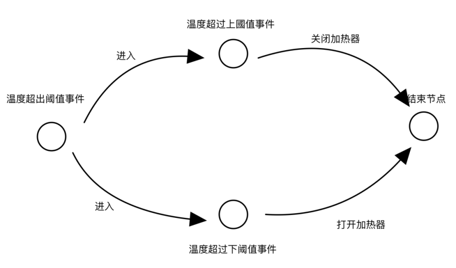 本例AOE网络的拓扑