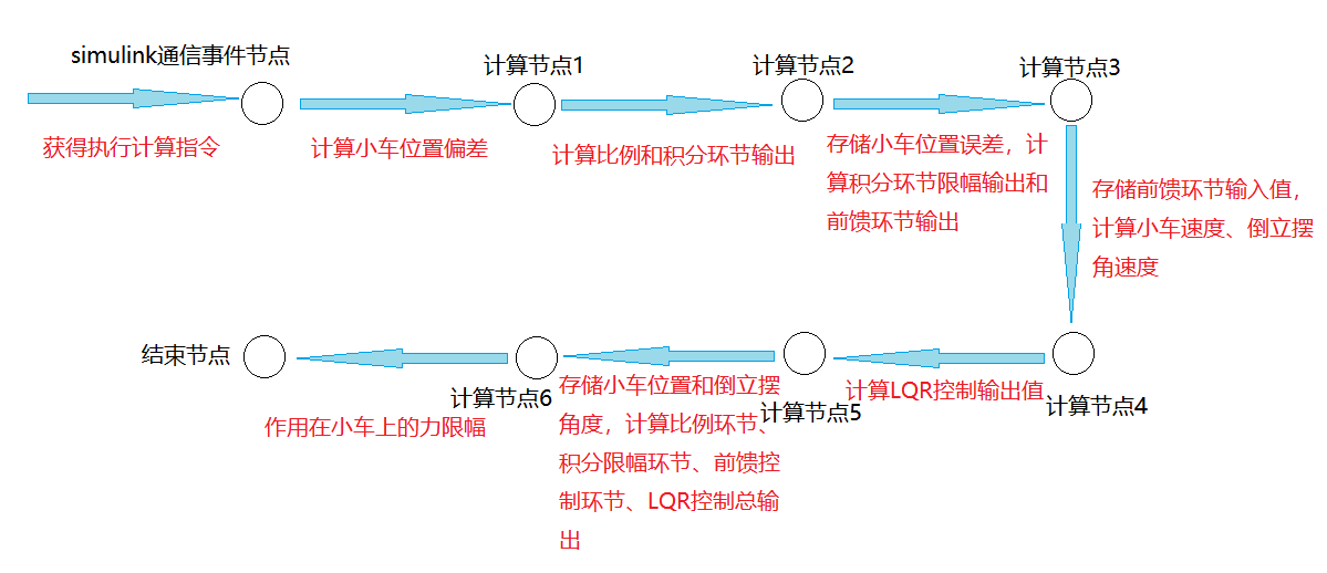 倒立摆控制AOE网络图