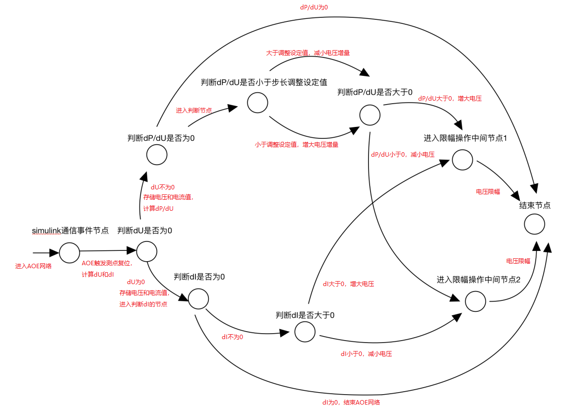 MPPT算法的AOE网络图