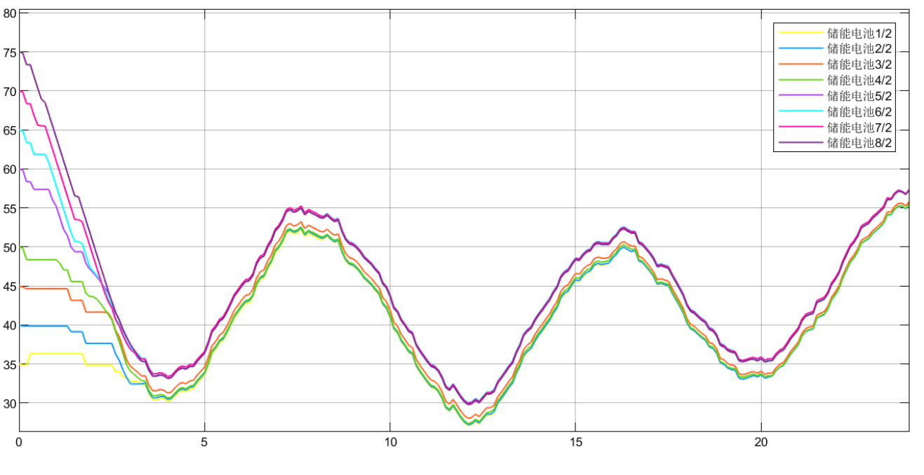 各储能SOC曲线