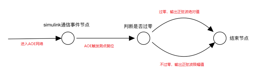 过零检测AOE网