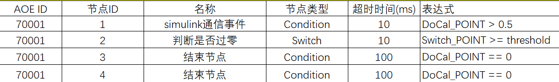 过零检测AOE节点声明