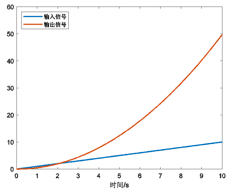 基本控制组态积分环节运行结果