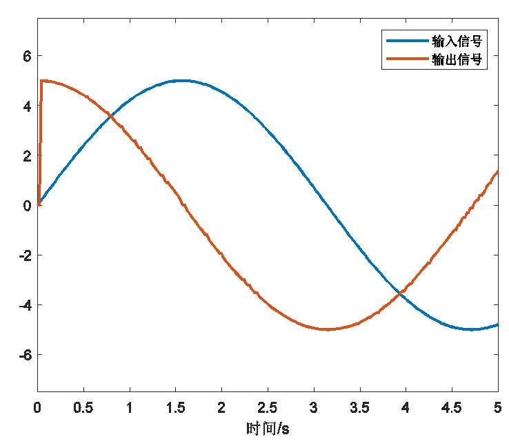 基本控制组态微分环节运行结果