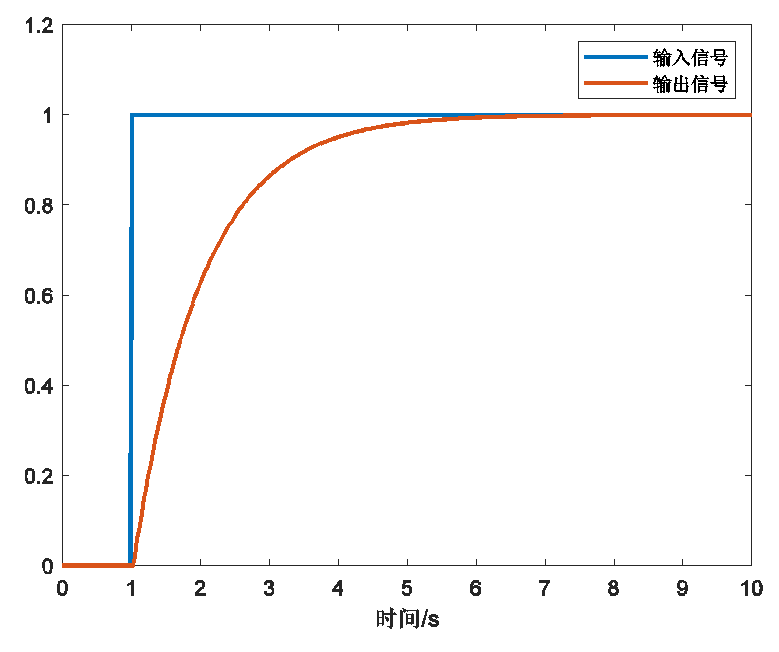 基本控制组态惯性环节运行结果