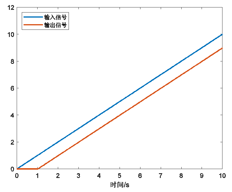 基本控制组态延迟环节运行结果