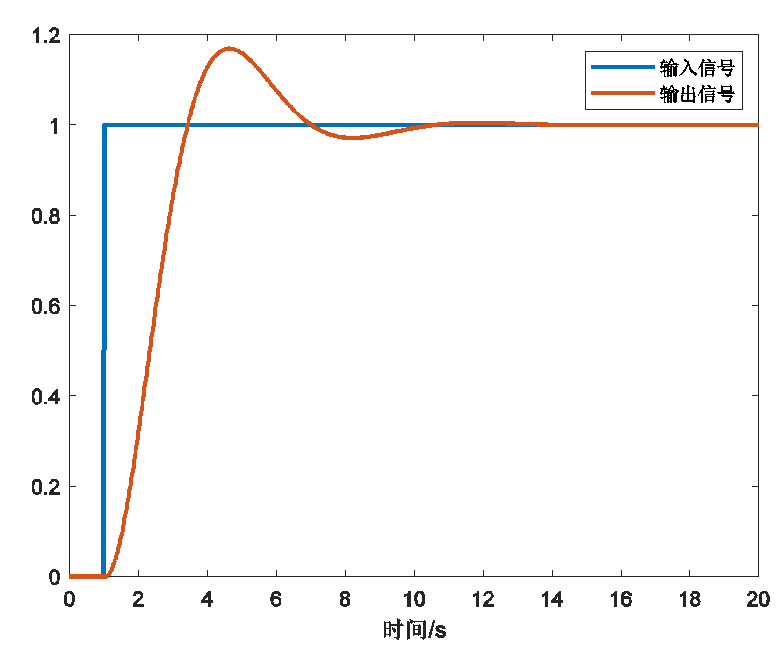 基本控制组态振荡环节运行结果